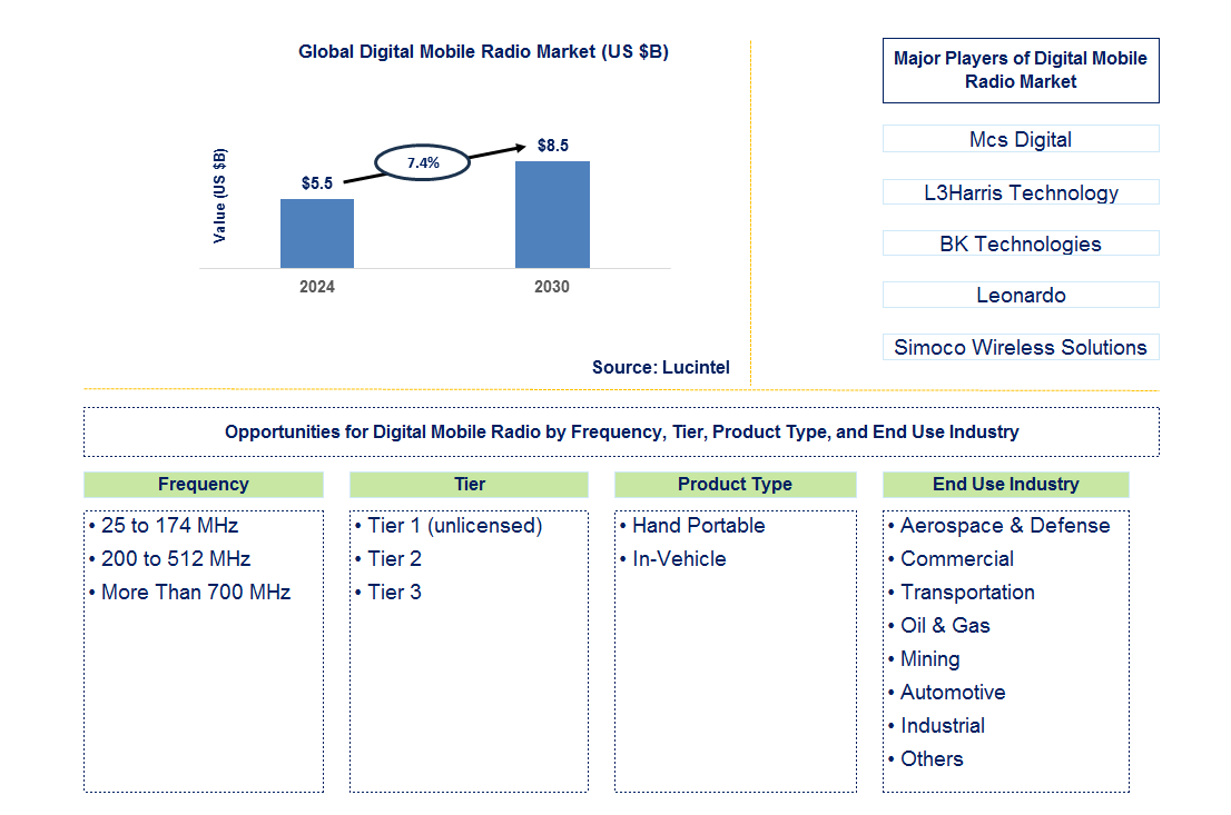 Digital Mobile Radio Trends and Forecast